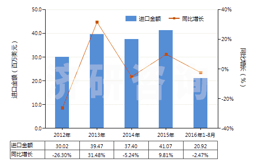 2012-2016年8月中國電動(dòng)回轉(zhuǎn)式葉片泵(HS84136031)進(jìn)口總額及增速統(tǒng)計(jì)